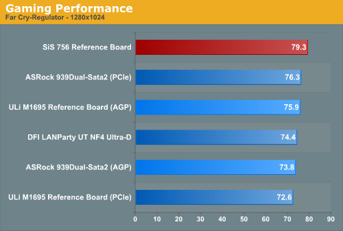 Gaming Performance 